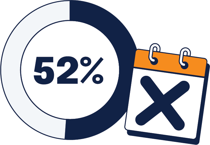 In our study, 52% of all surveyed
organizations reported that they do
not expect to be in full compliance
with the CCPA before the effective
date of Jan. 1, 2020.