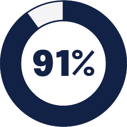 91% haven’t completed all the CCPA-related work streams as of December 1, 2019