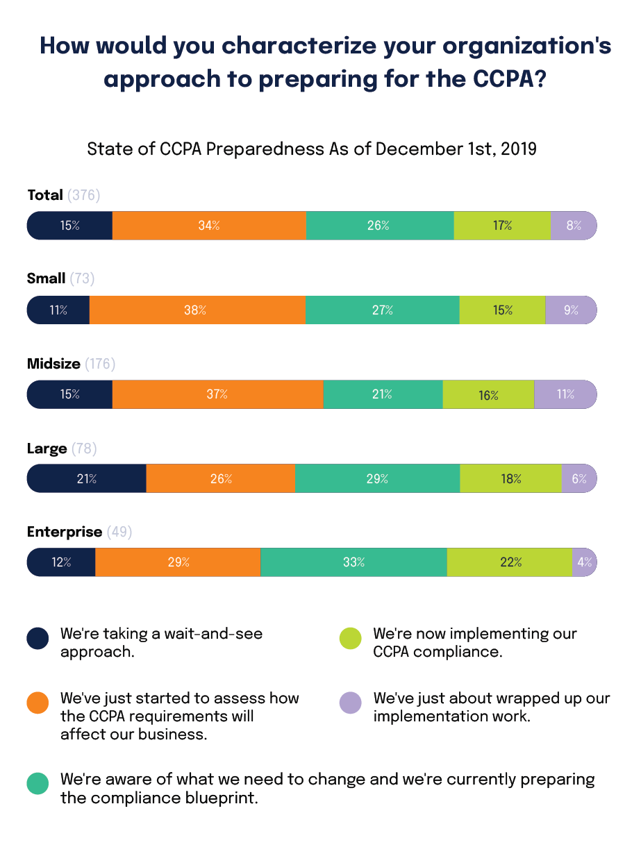 How would you characterize your organization's approach to preparing for the CCPA?