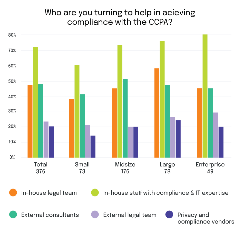 Who are you turning to help in achieving compliance with the CCPA?