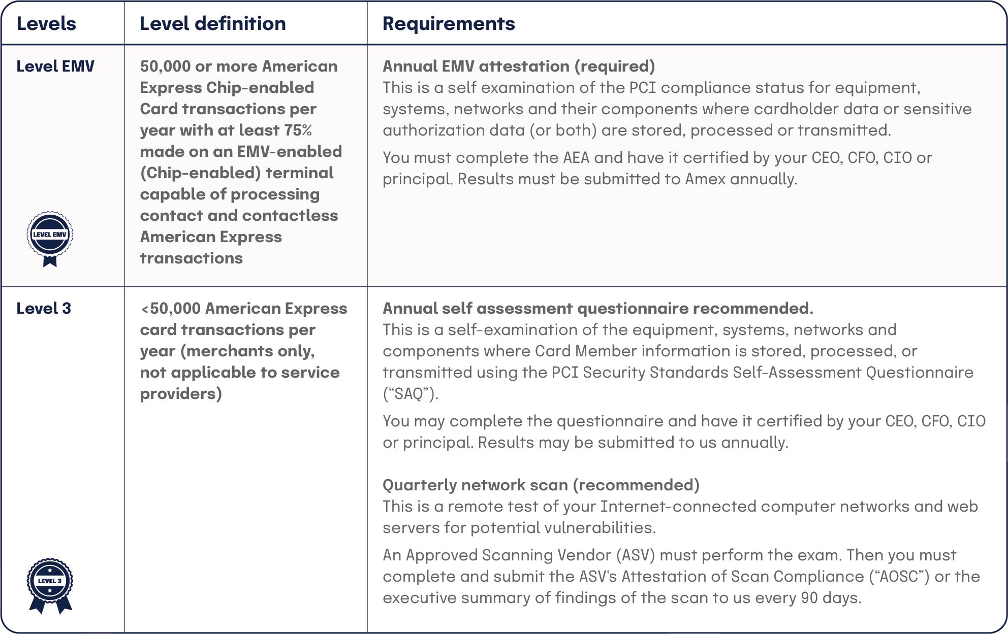 PCI DSS Levels