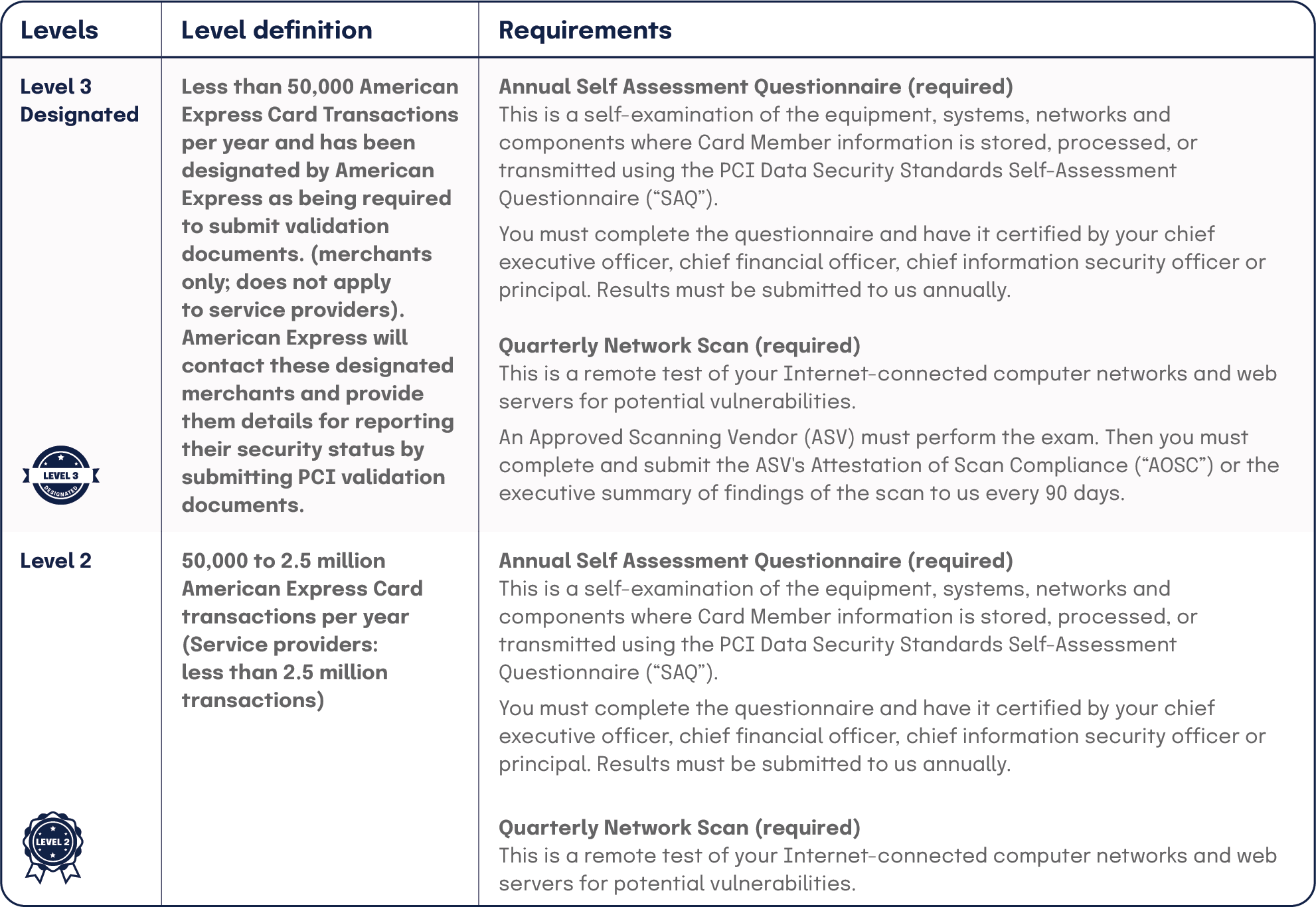 PCI DSS Levels