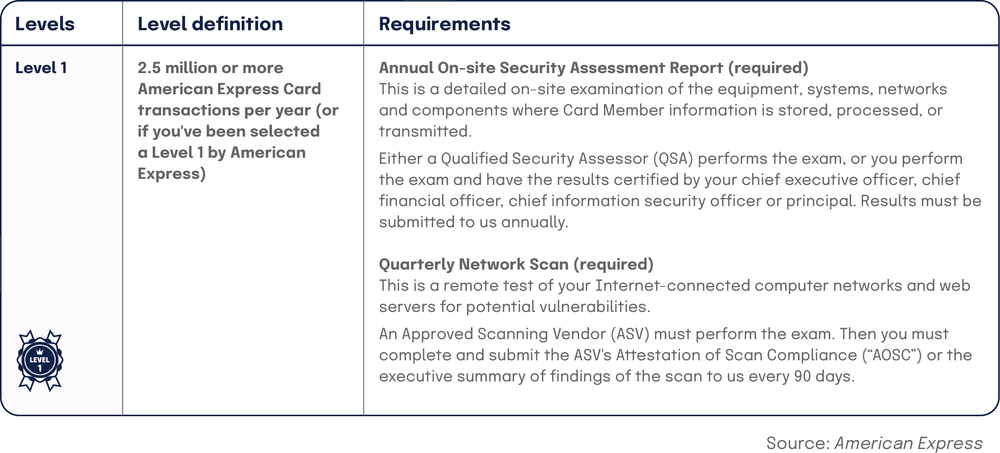 PCI DSS Levels