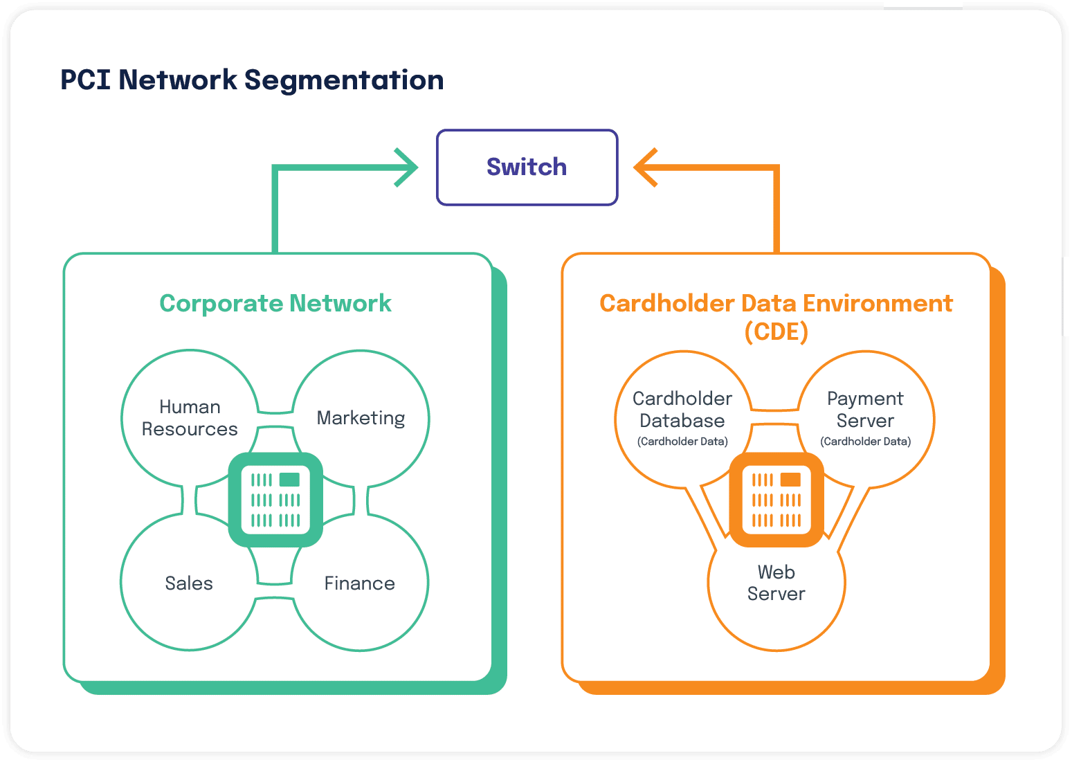 PCI Network Segmentation