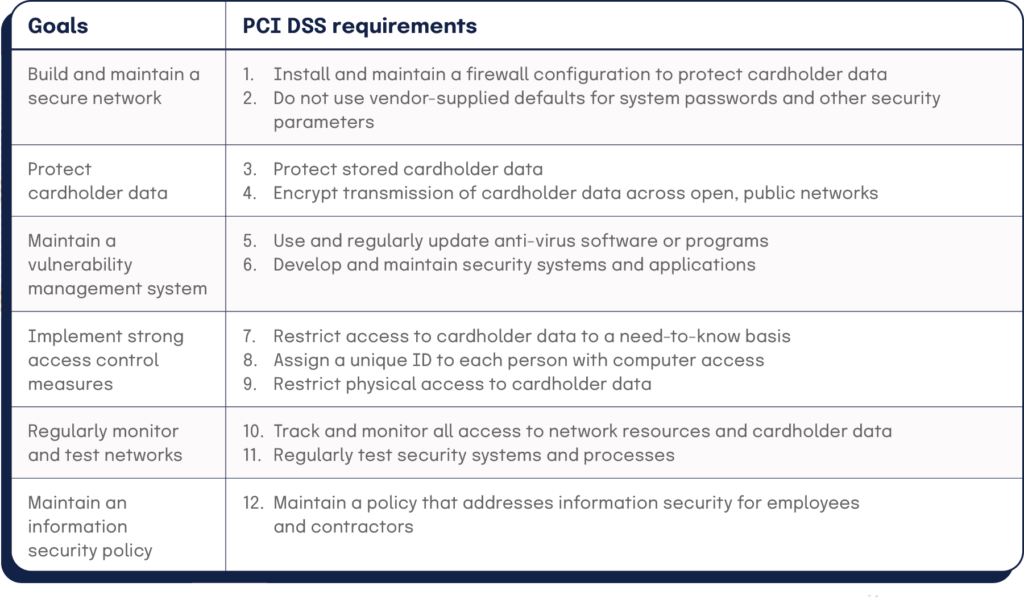 PCI DSS requirements - a breakdown of standards that apply to businesses that accept or process payment cards