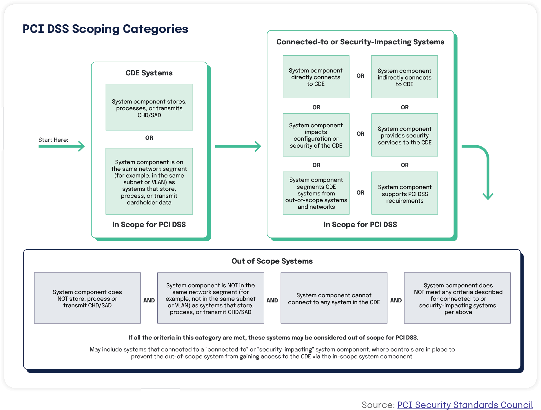 PCI DSS Scoping Categories