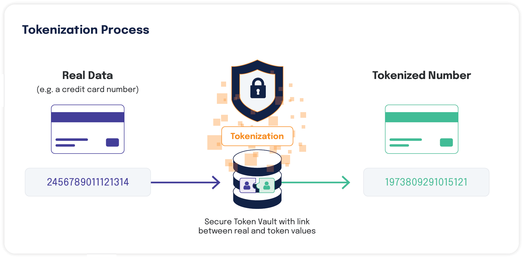 Tokenization Process