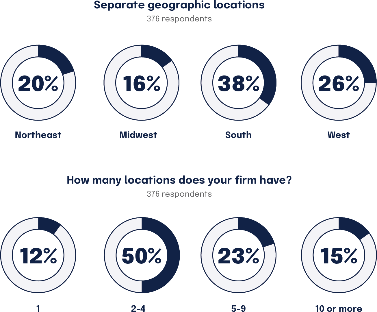 CCPA Survey Stats