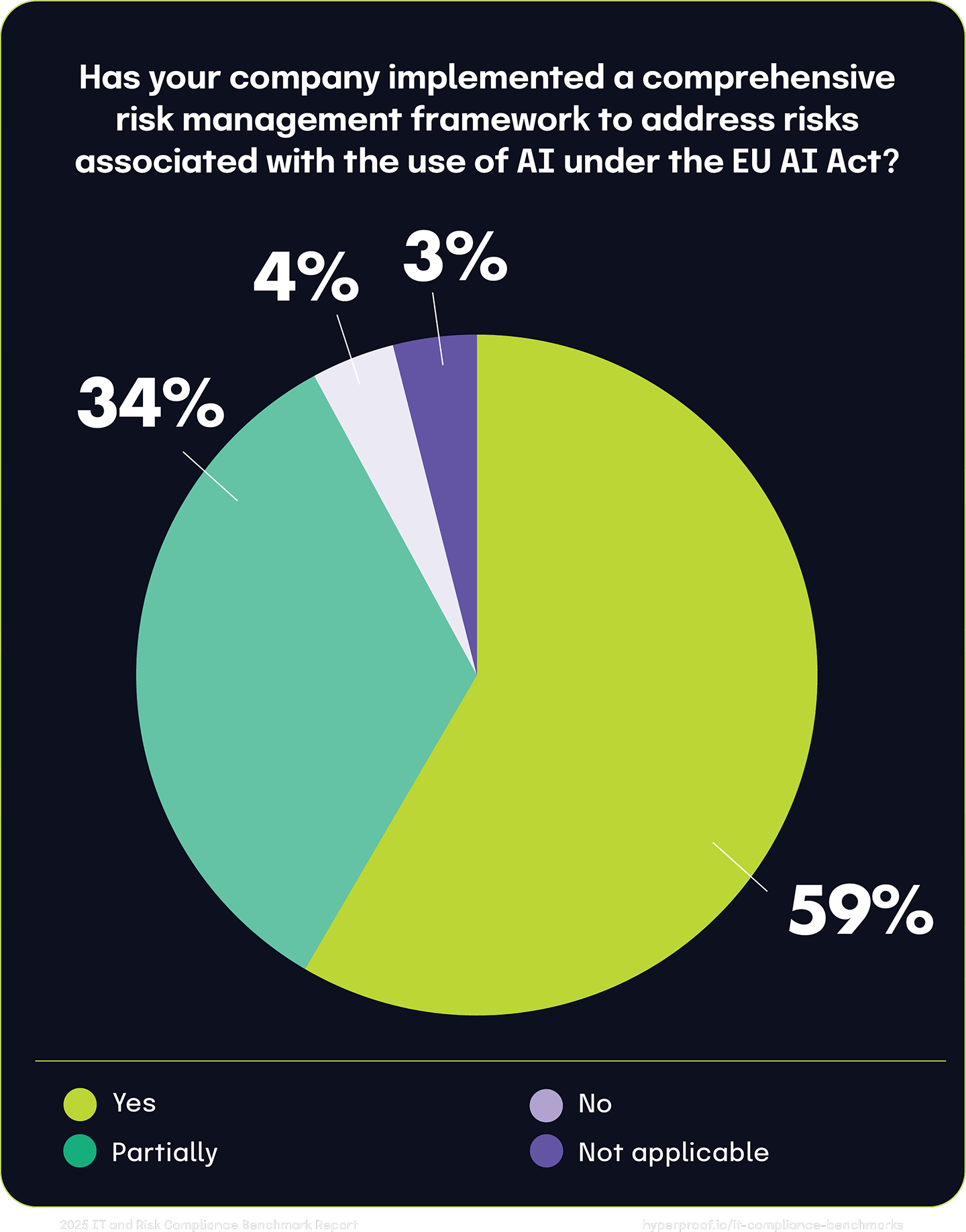 Has your company implemented a comprehensive risk management framework to address risks associated with the use of AI under the EU AI Act?