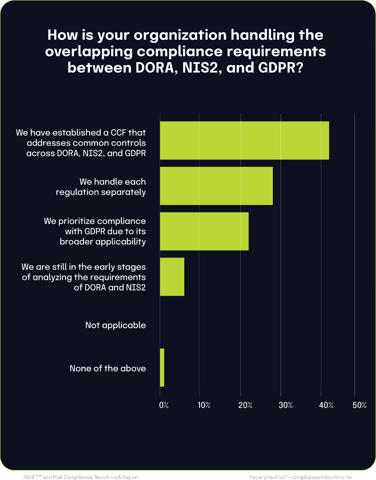 How is your organization handling the overlapping compliance requirements between DORA, NIS2, and GDPR?