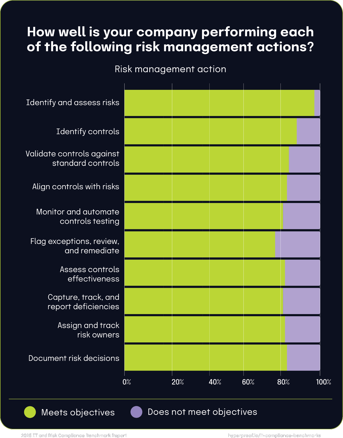 How well is your company performing each of the following risk management actions?