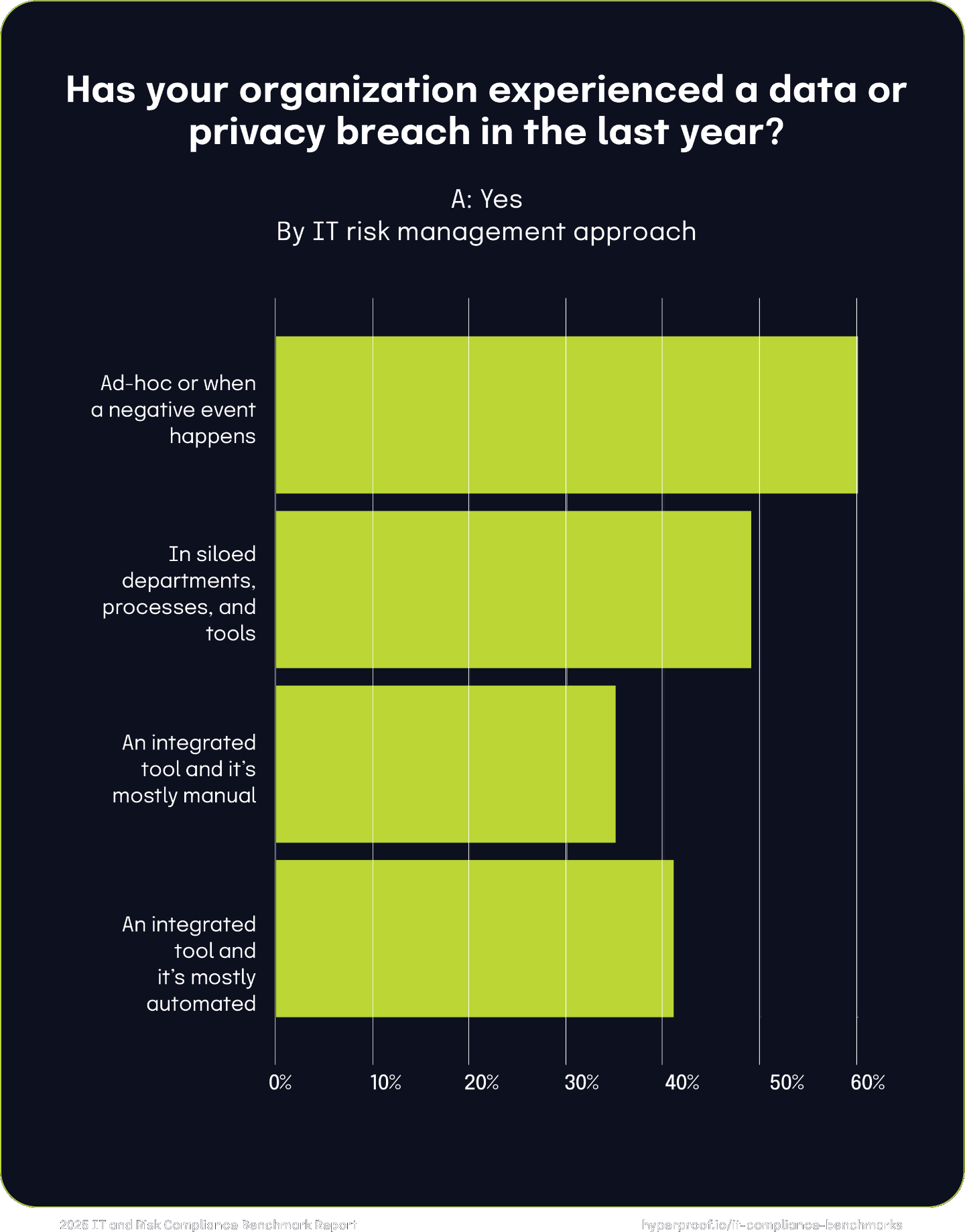 Has your organization experienced a data or privacy breach in the last year?