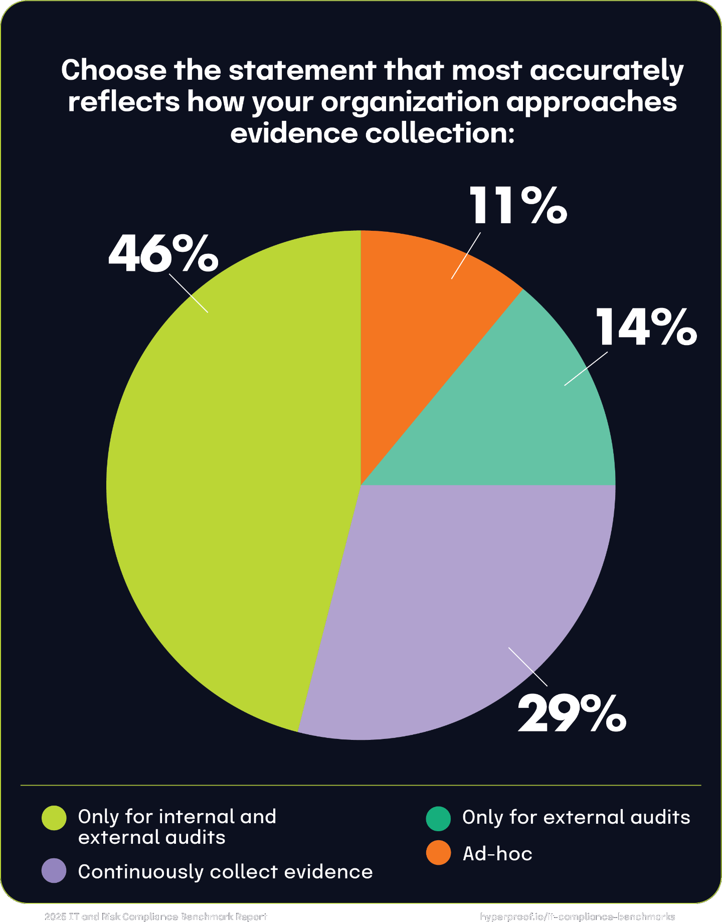 Choose the statement that most accurately reflects how your organization approaches evidence collection