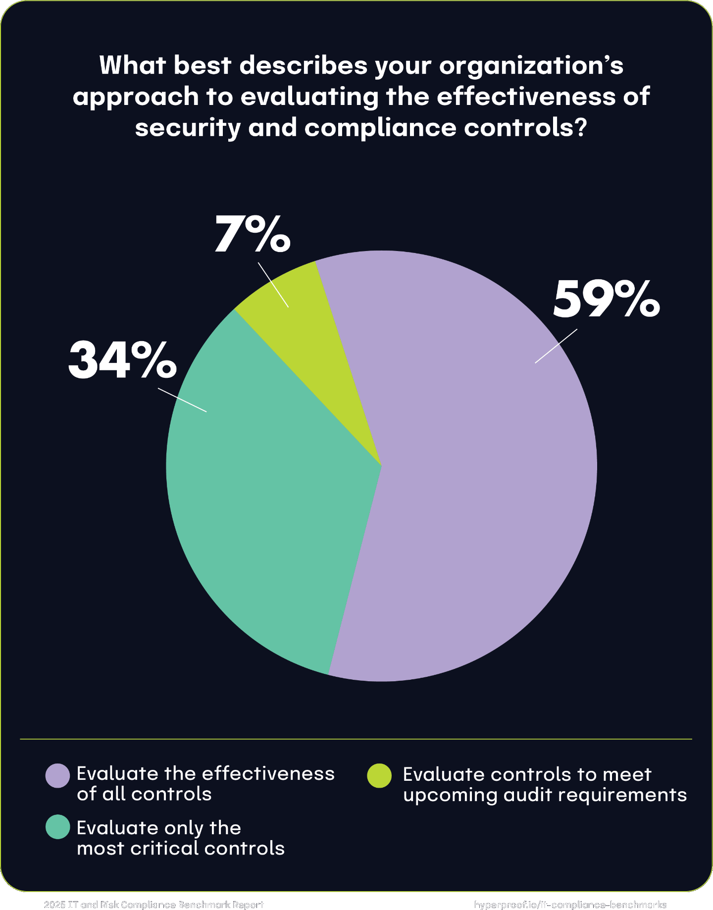 What best describes your organization’s approach to evaluating the effectiveness of security and compliance controls?