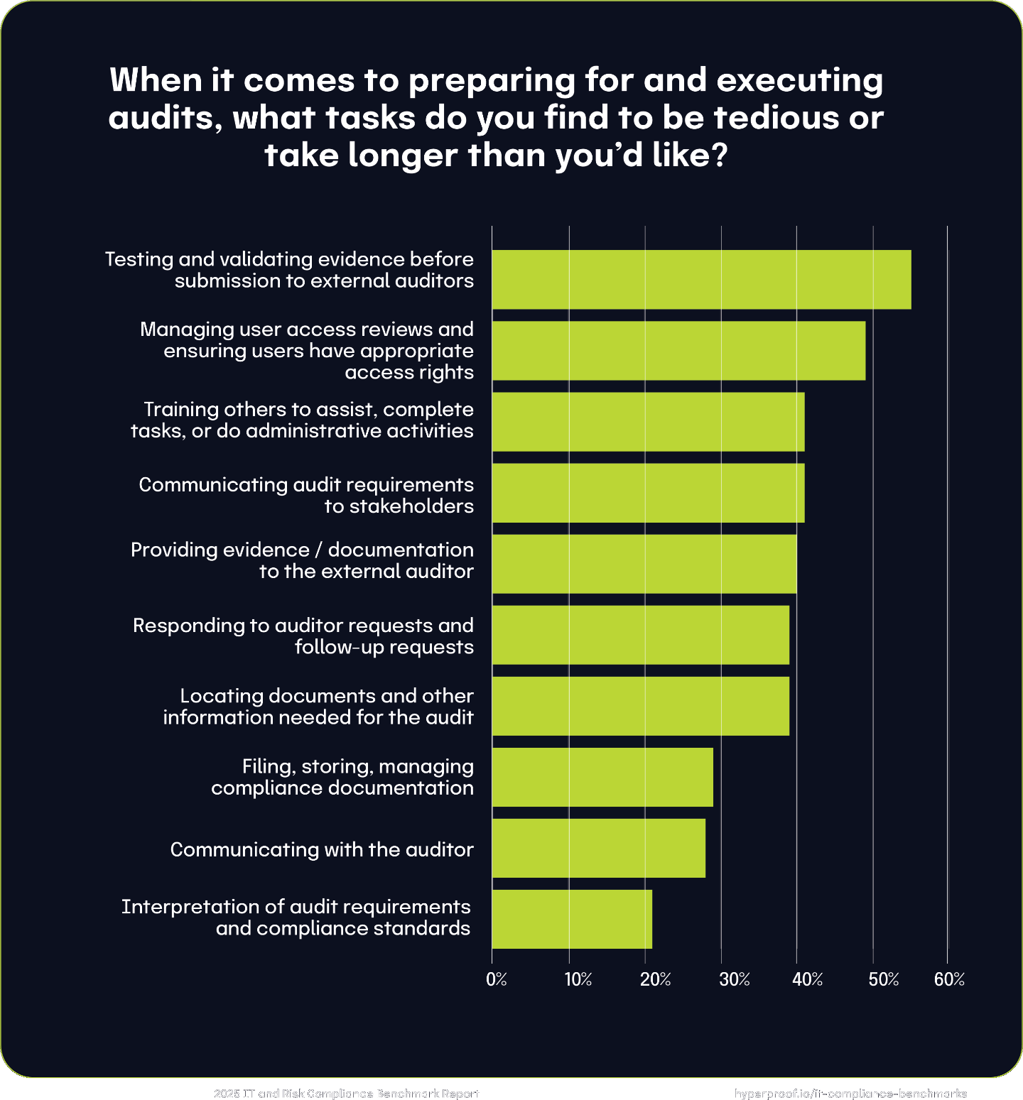 When it comes to preparing for and executing audits, what tasks do you find to be tedious or take longer than you’d like?