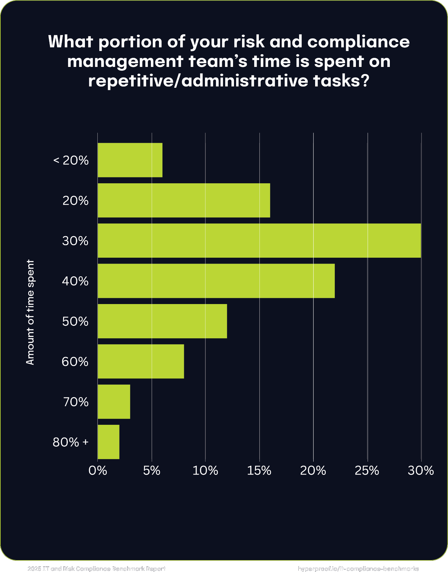 What portion of your risk and compliance management team’s time is spent on repetitive/administrative tasks?