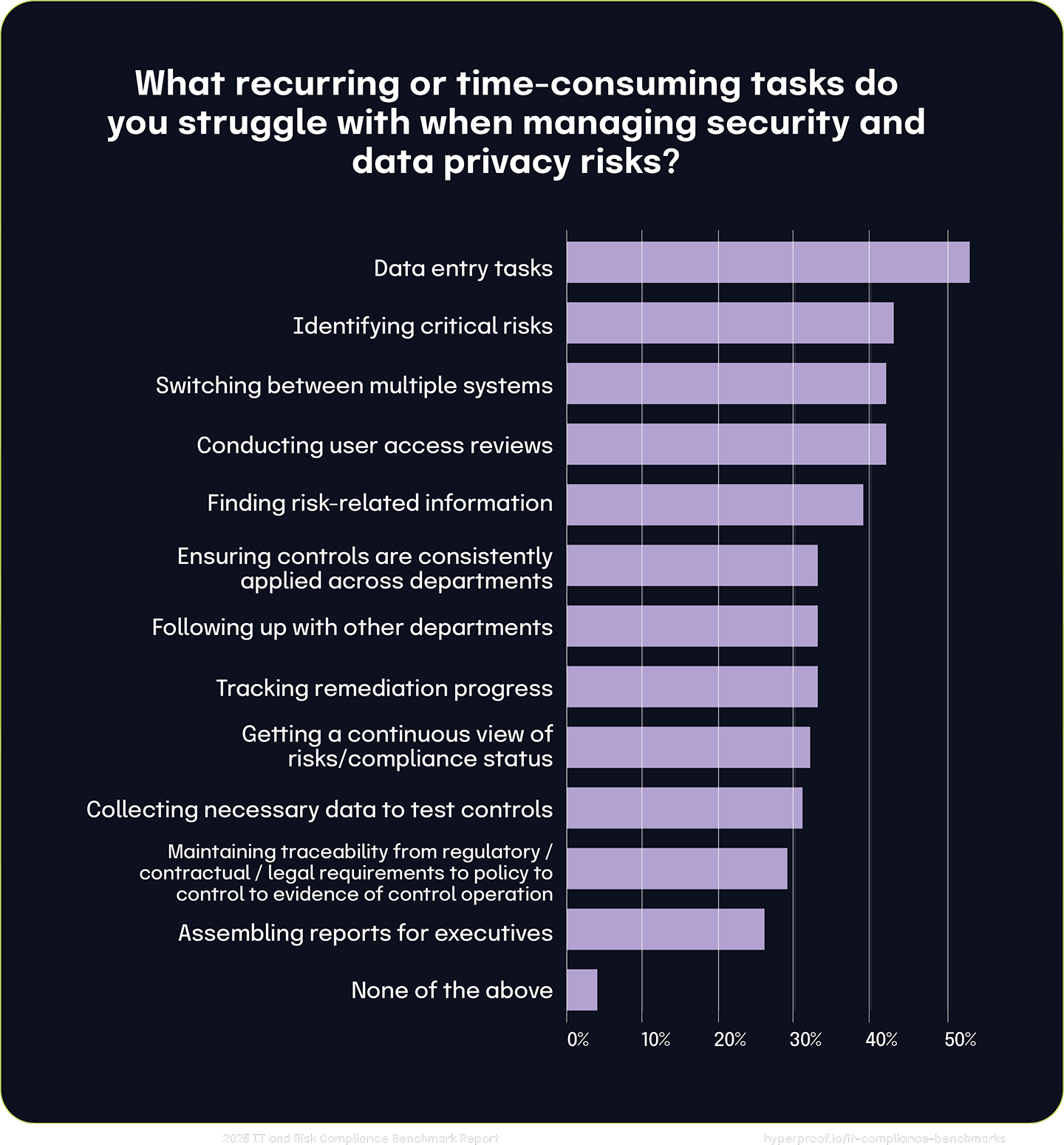 What recurring or time-consuming tasks do you struggle with when managing security and data privacy risks?