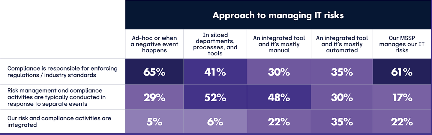 Approach to managing IT risks