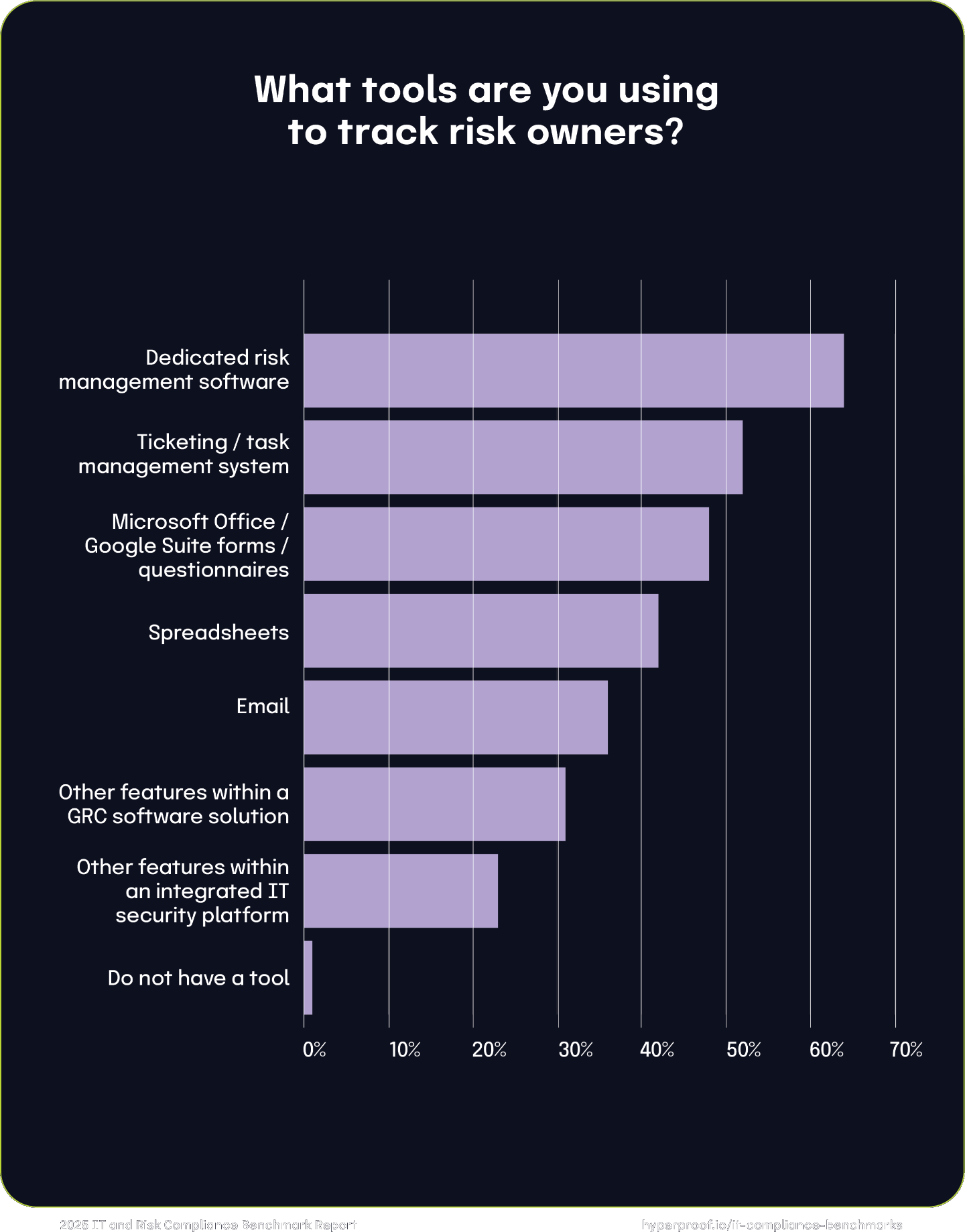 What tools are you using to track risk owners?