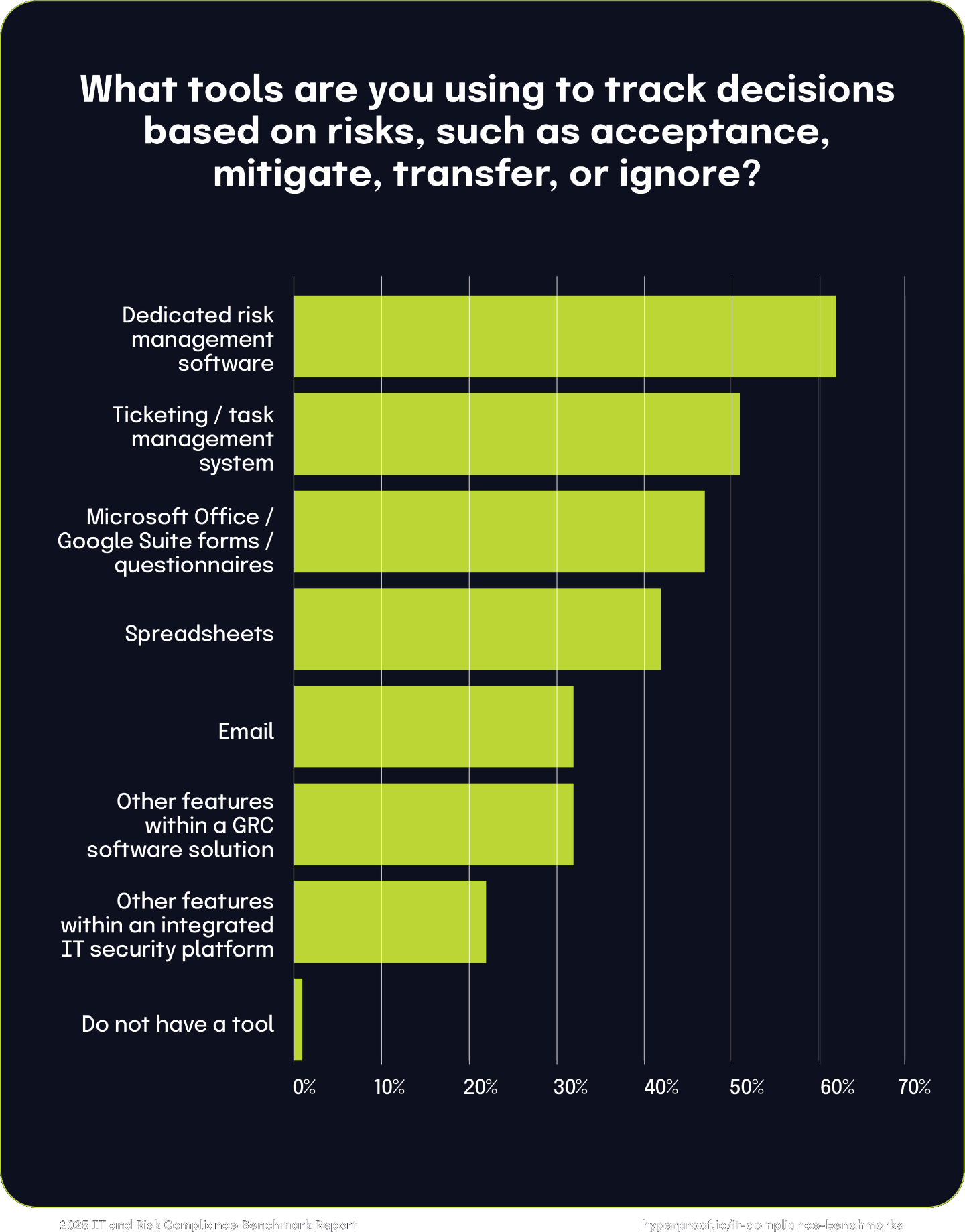 What tools are you using to track decisions based on risks, such as acceptance, mitigate, transfer, or ignore?