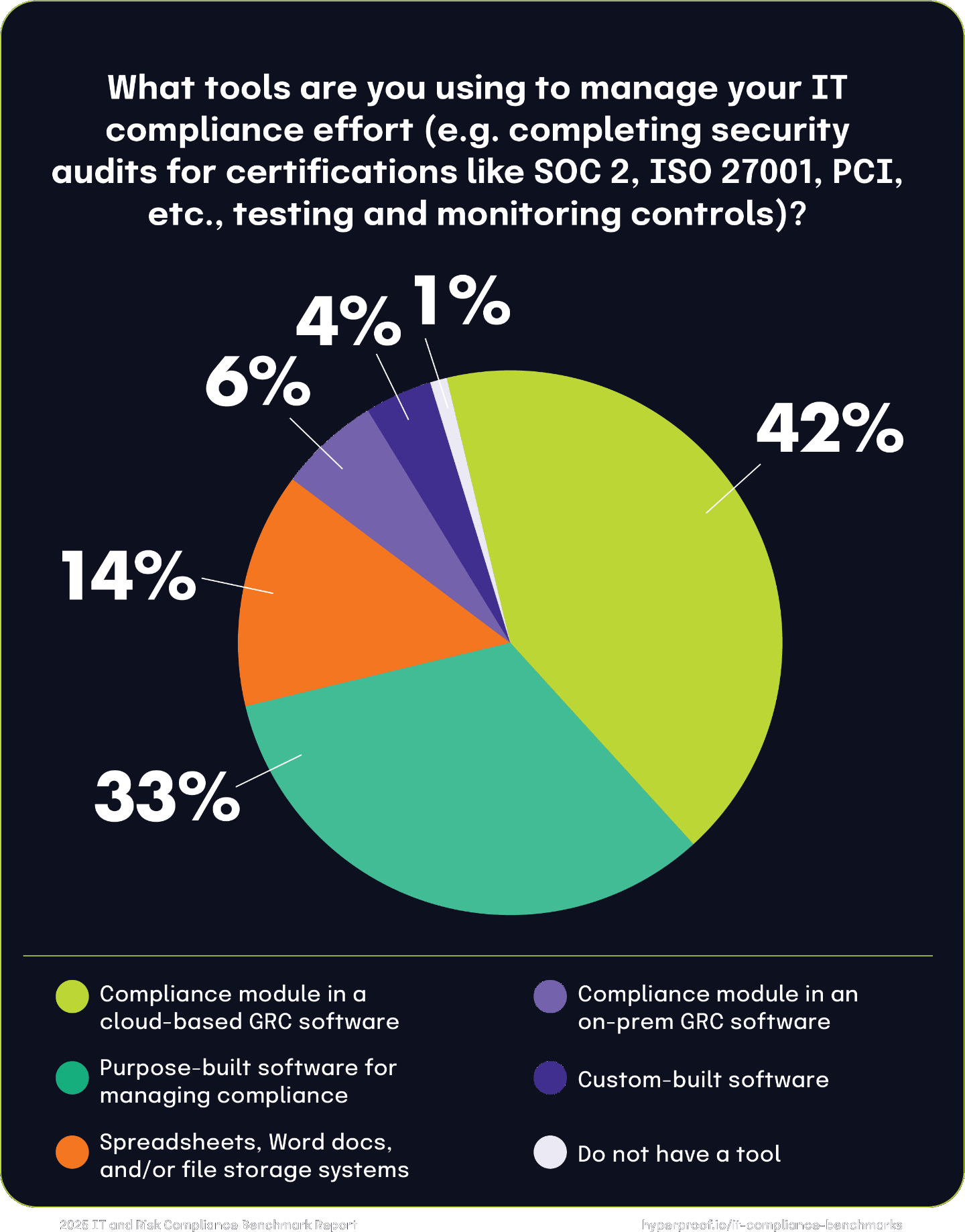 What tools are you using to manage your IT compliance effort (e.g. completing security audits for certifications like SOC 2, ISO 27001, PCI, etc., testing and monitoring controls)?