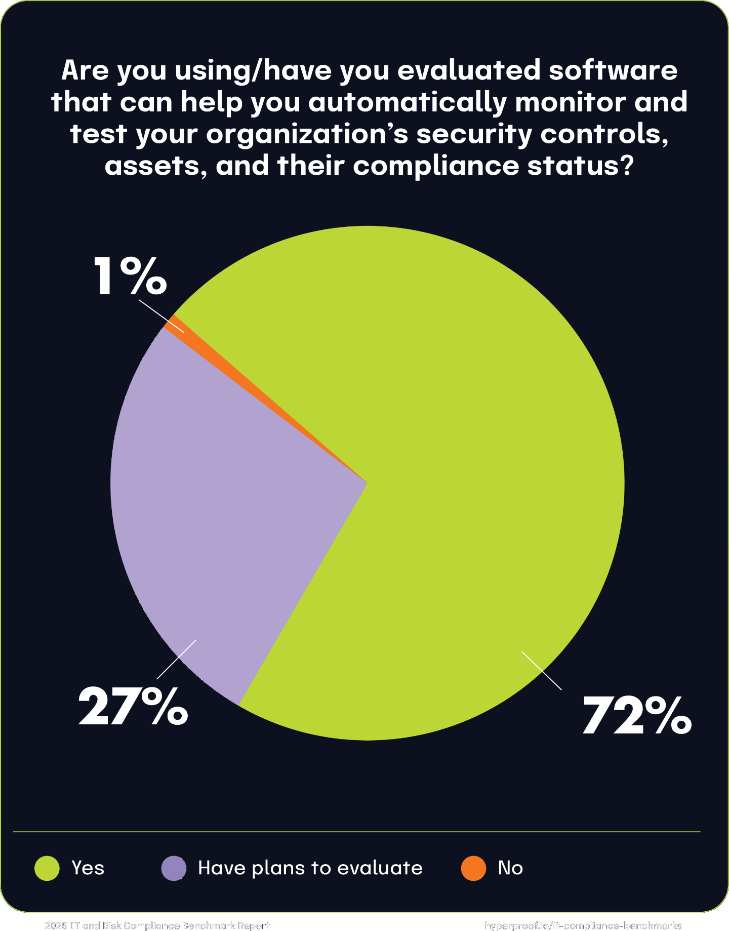 Are you using/have you evaluated software that can help you automatically monitor and test your organization’s security controls, assets, and their compliance status?