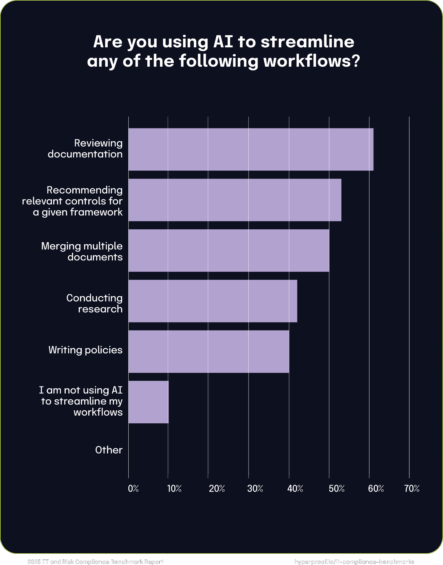 Are you using AI to streamline any of the following workflows?