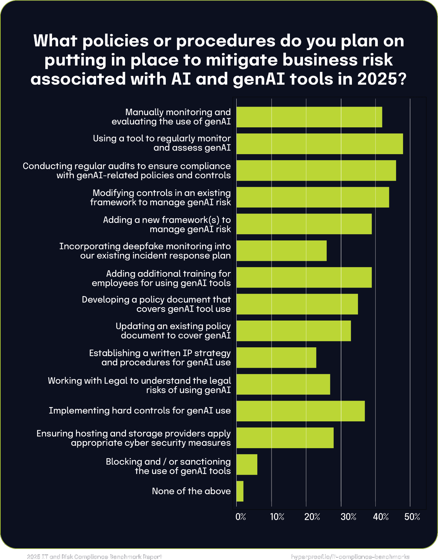 What policies or procedures do you plan on putting in place to mitigate business risk associated with AI and genAI tools in 2025?