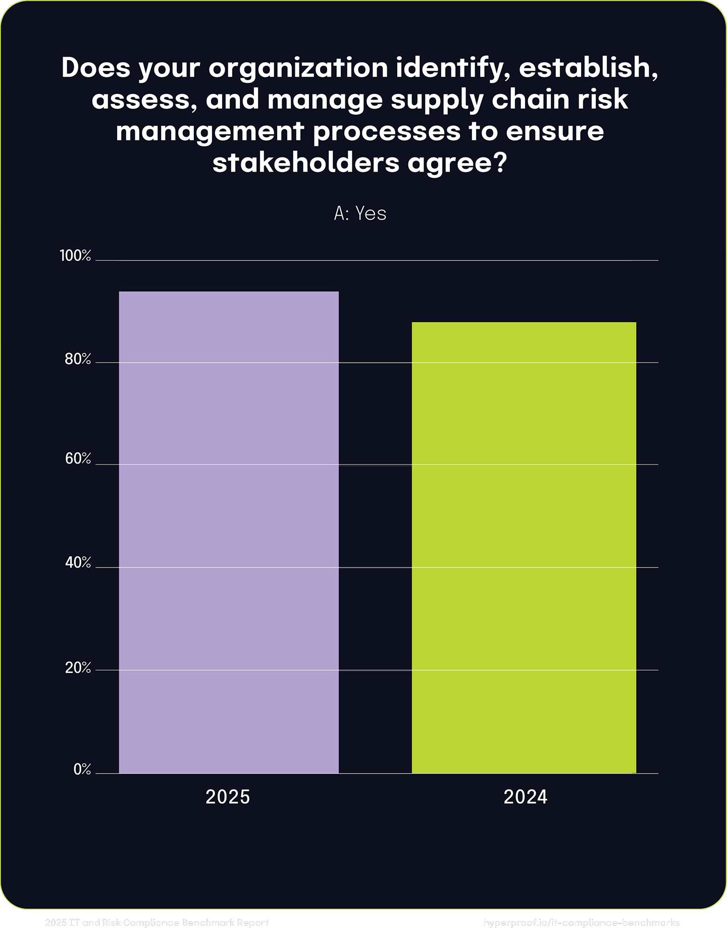 Does your organization identify, establish, assess, and manage supply chain risk management processes to ensure stakeholders agree?