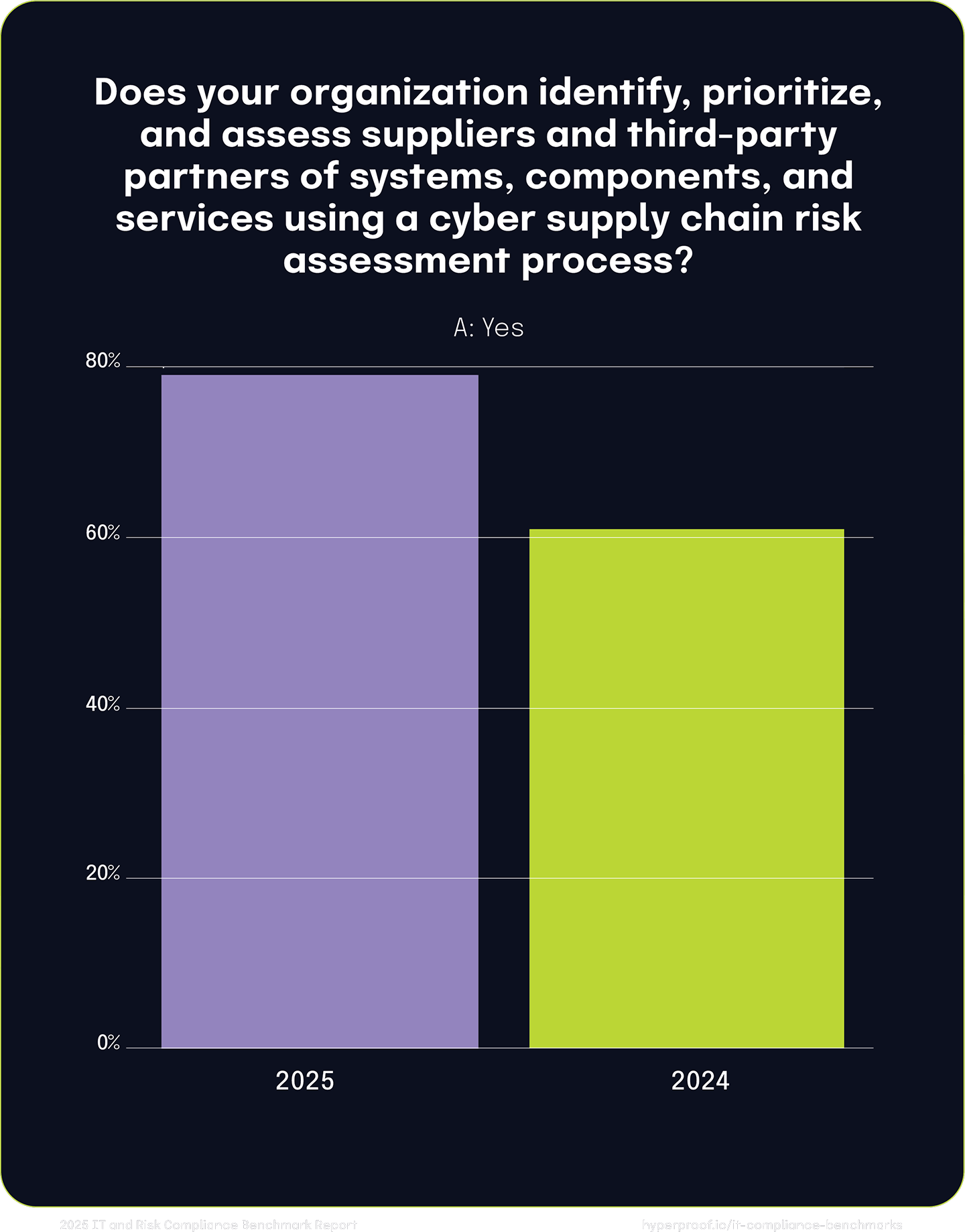 Does your organization identify, prioritize, and assess suppliers and third-party partners of systems, components, and services using a cyber supply chain risk assessment process?