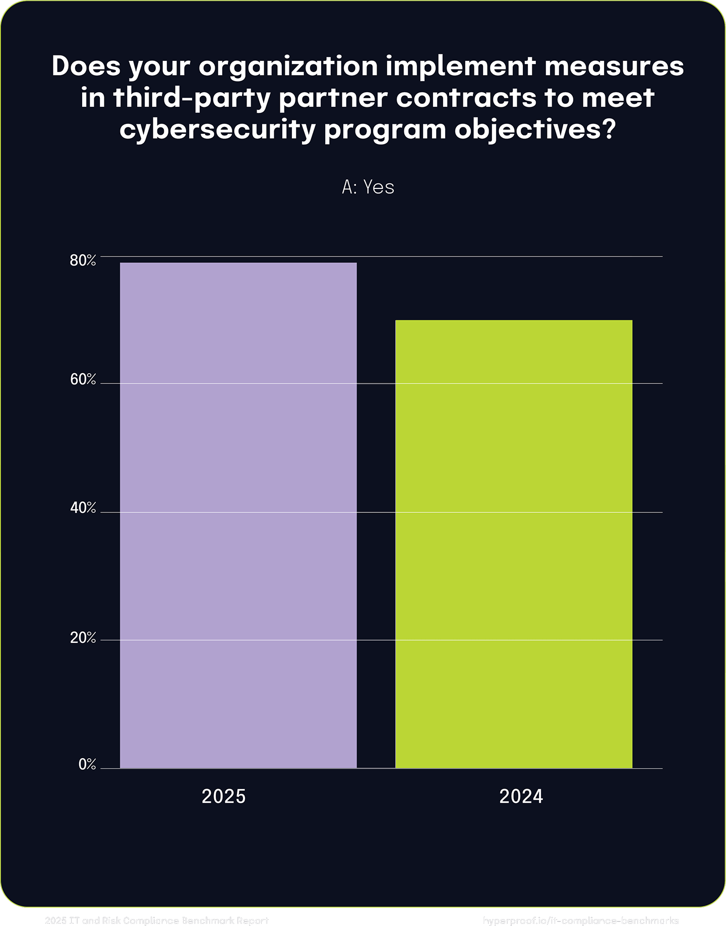 Does your organization implement measures in third-party partner contracts to meet cybersecurity program objectives?