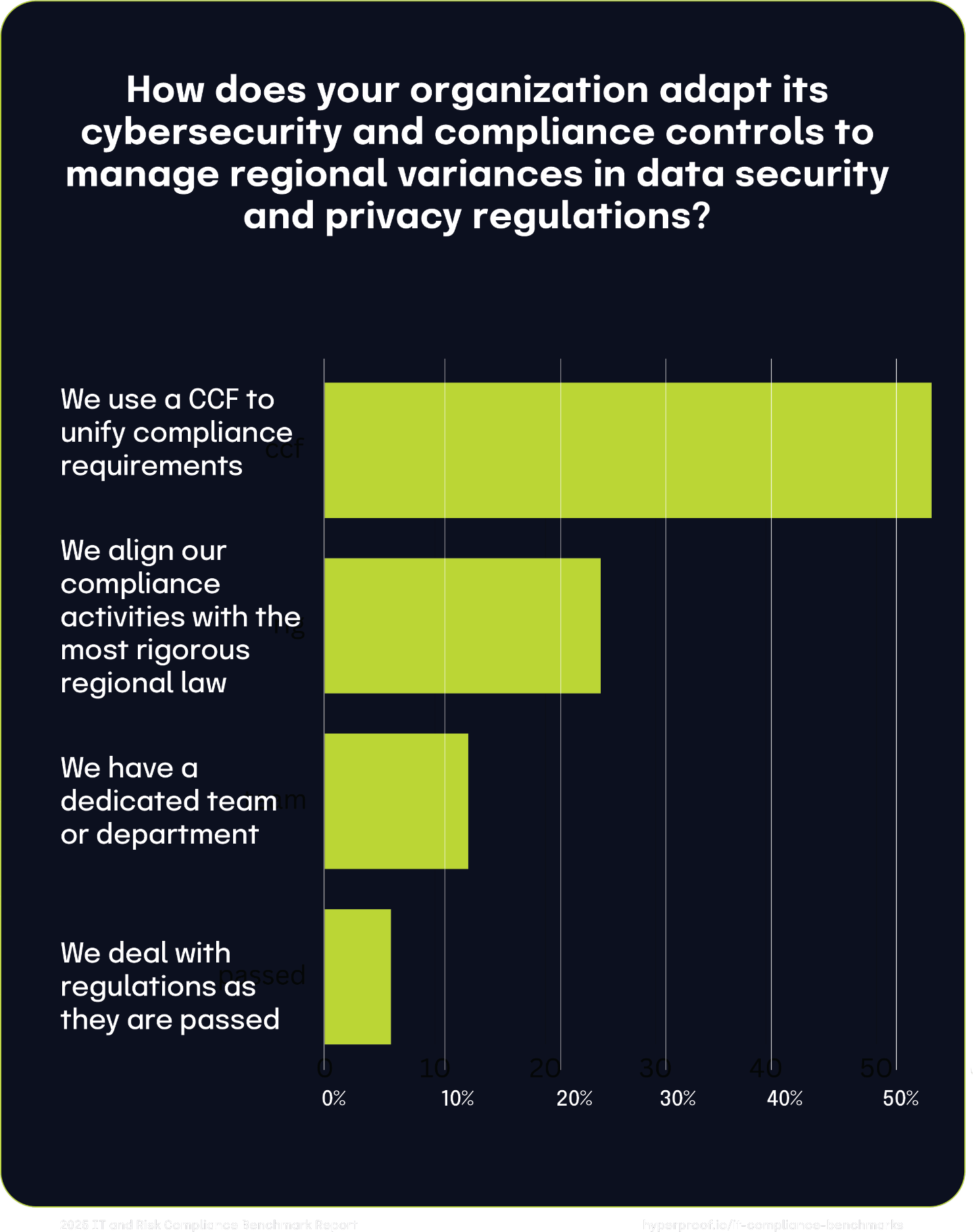 How does your organization adapt its cybersecurity and compliance controls to manage regional variances in data security and privacy regulations?