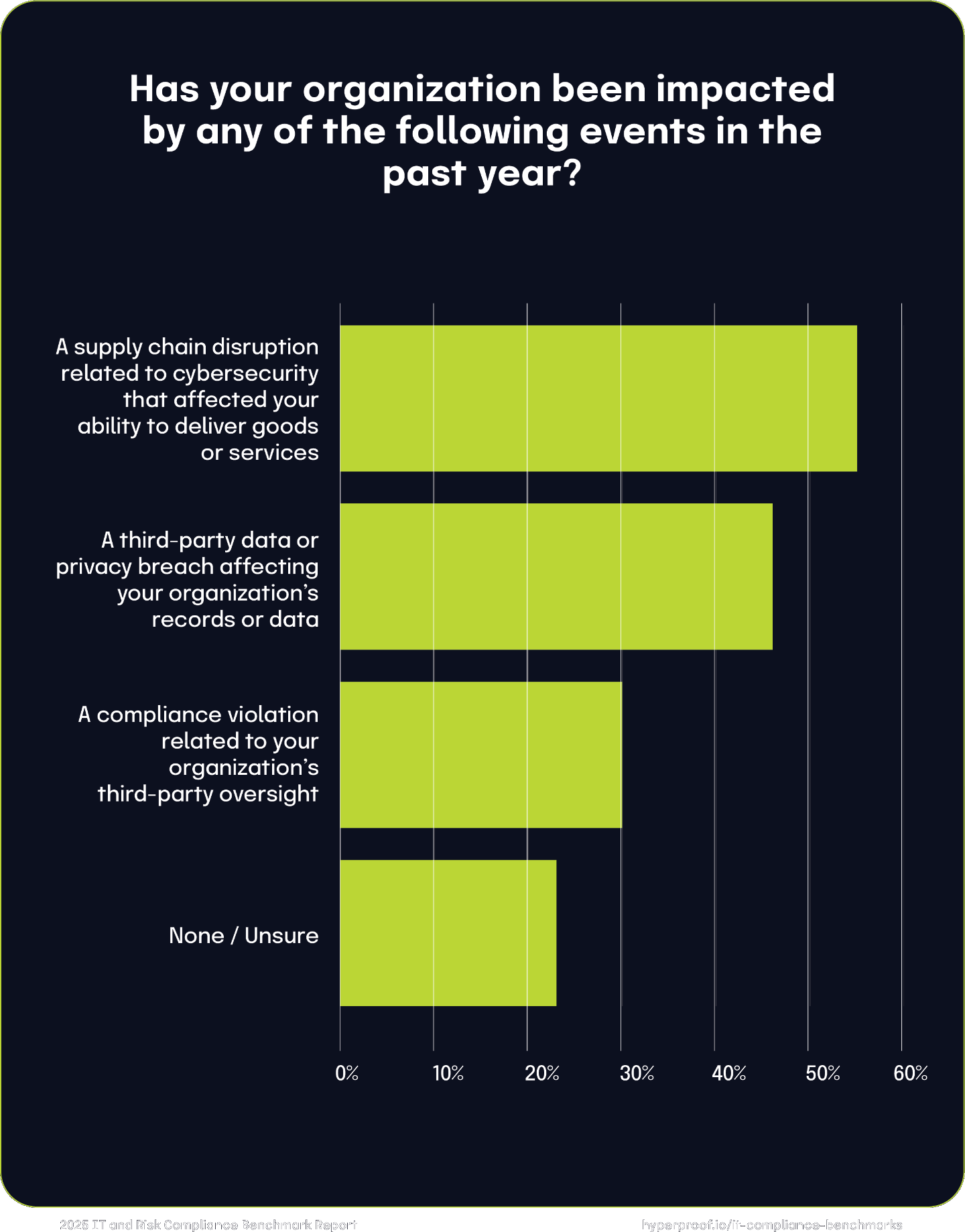 Has your organization been impacted by any of the following events in the past year?