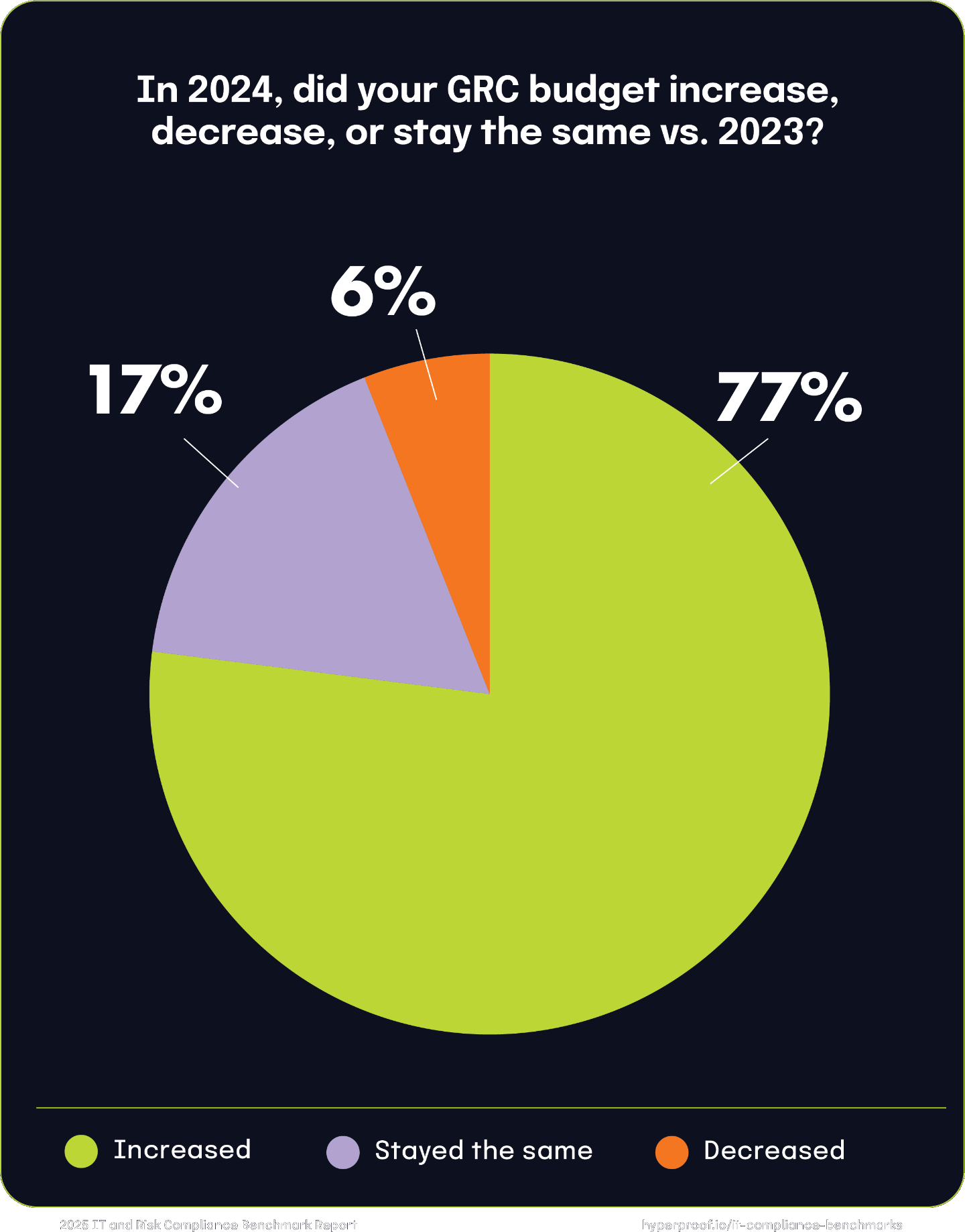 In 2024, did your GRC budget increase, decrease, or stay the same vs. 2023?