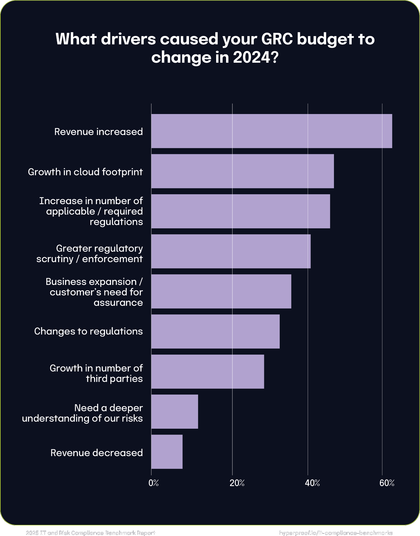 What drivers caused your GRC budget to change in 2024?