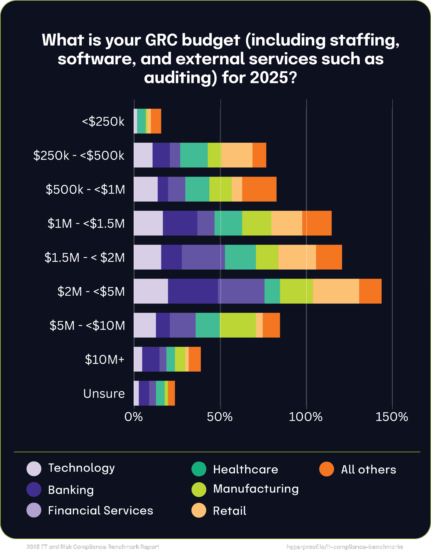 What is your GRC budget (including staffing, software, and external services such as auditing) for 2025?