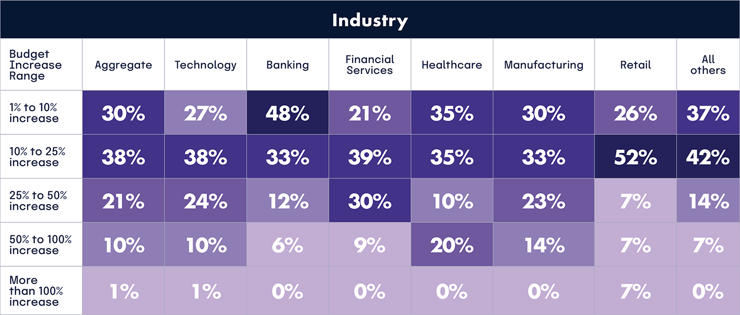 GRC budget increases by industry