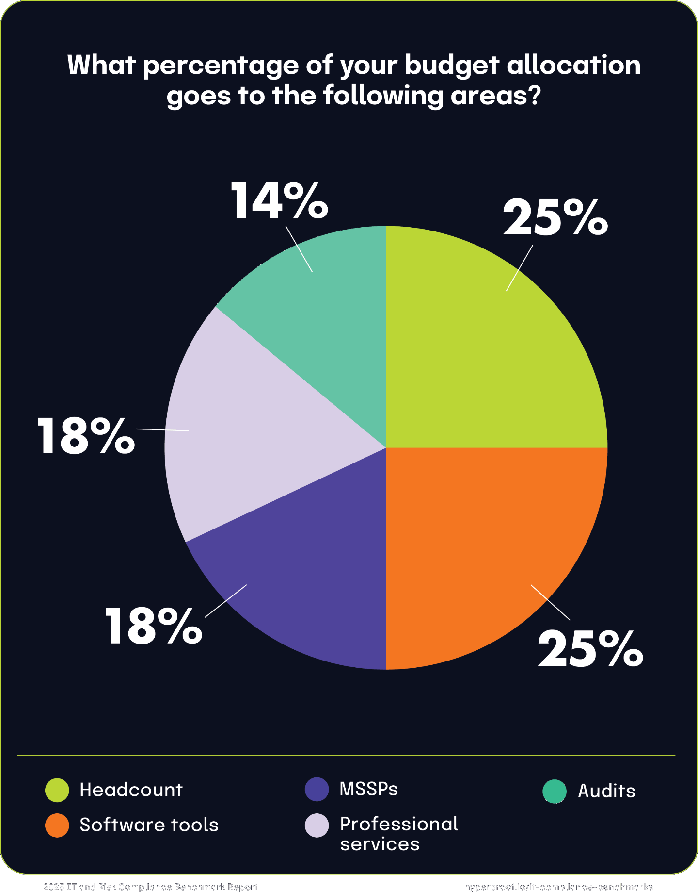 What percentage of your budget allocation goes to the following areas?