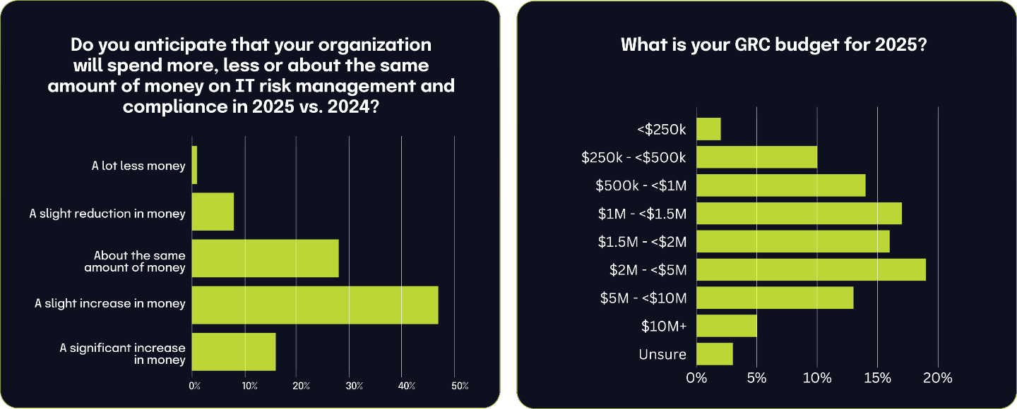 GRC budget allocations in 2025