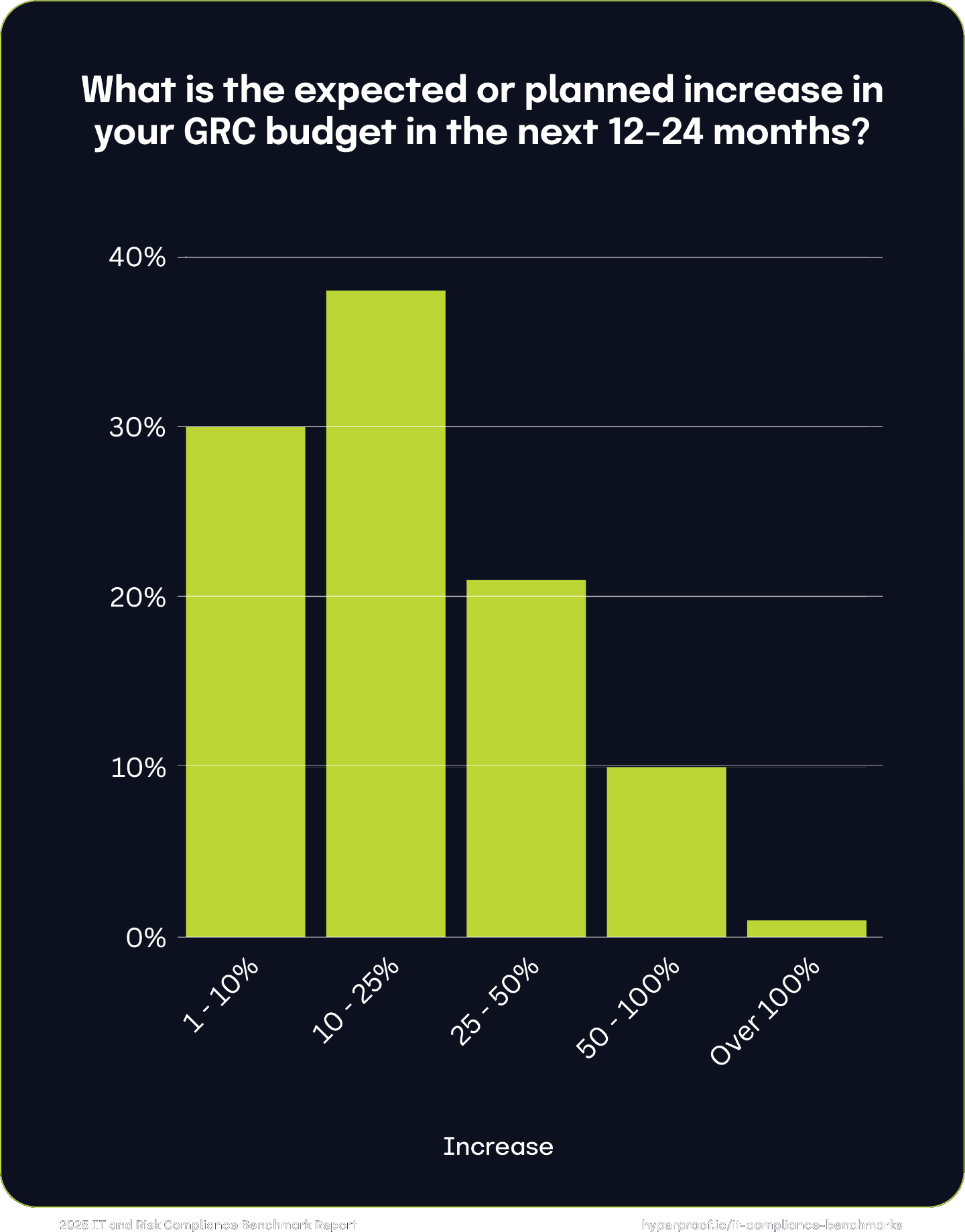 What is the expected or planned increase in your GRC budget in the next 12-24 months?