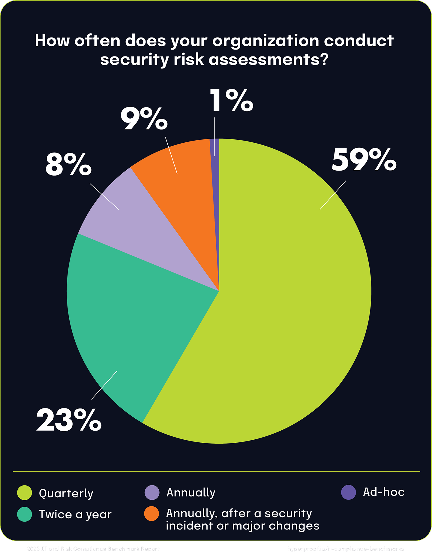 How often does your organization conduct security risk assessments?