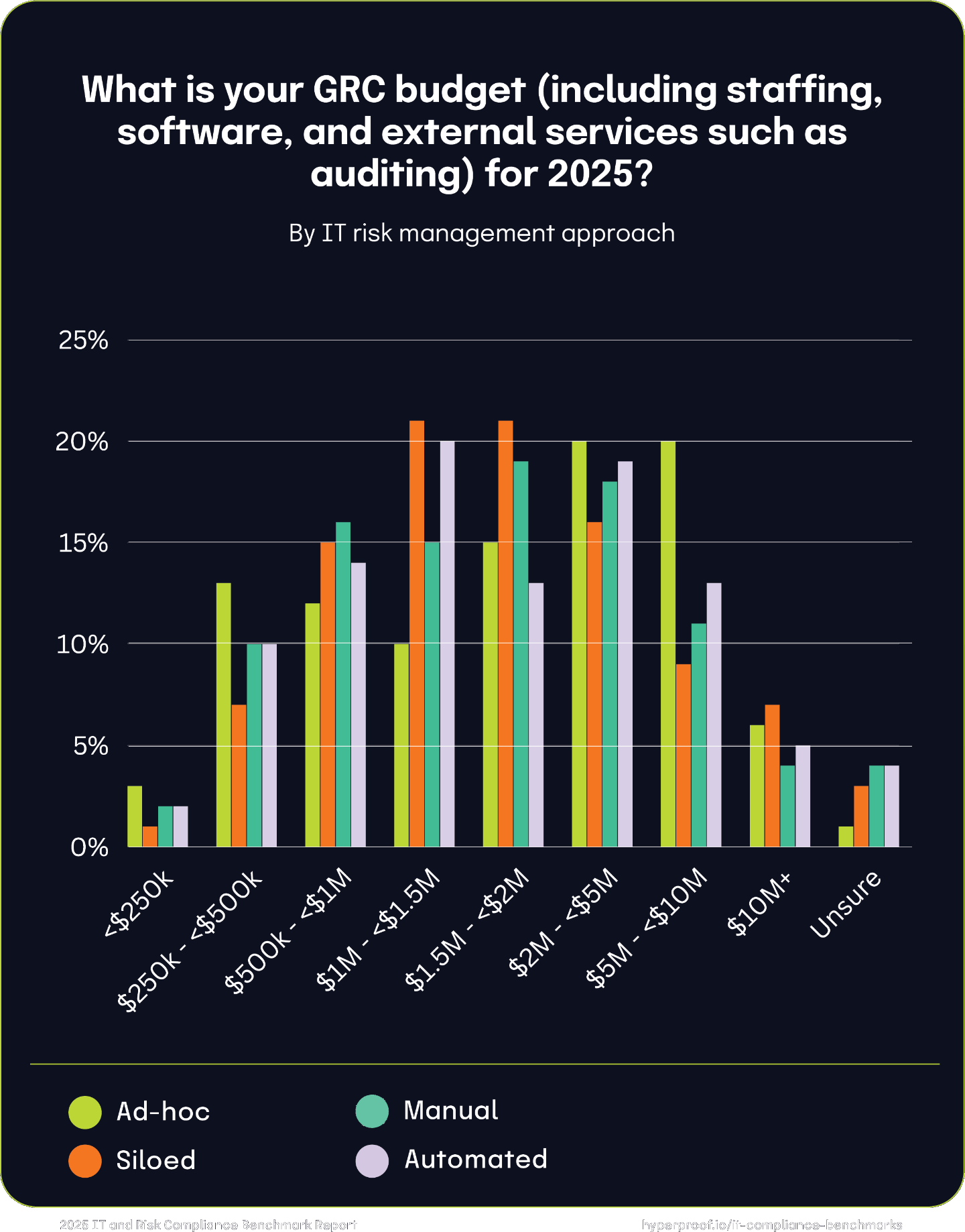 What is your GRC budget (including staffing, software, and external services such as auditing) for 2025?