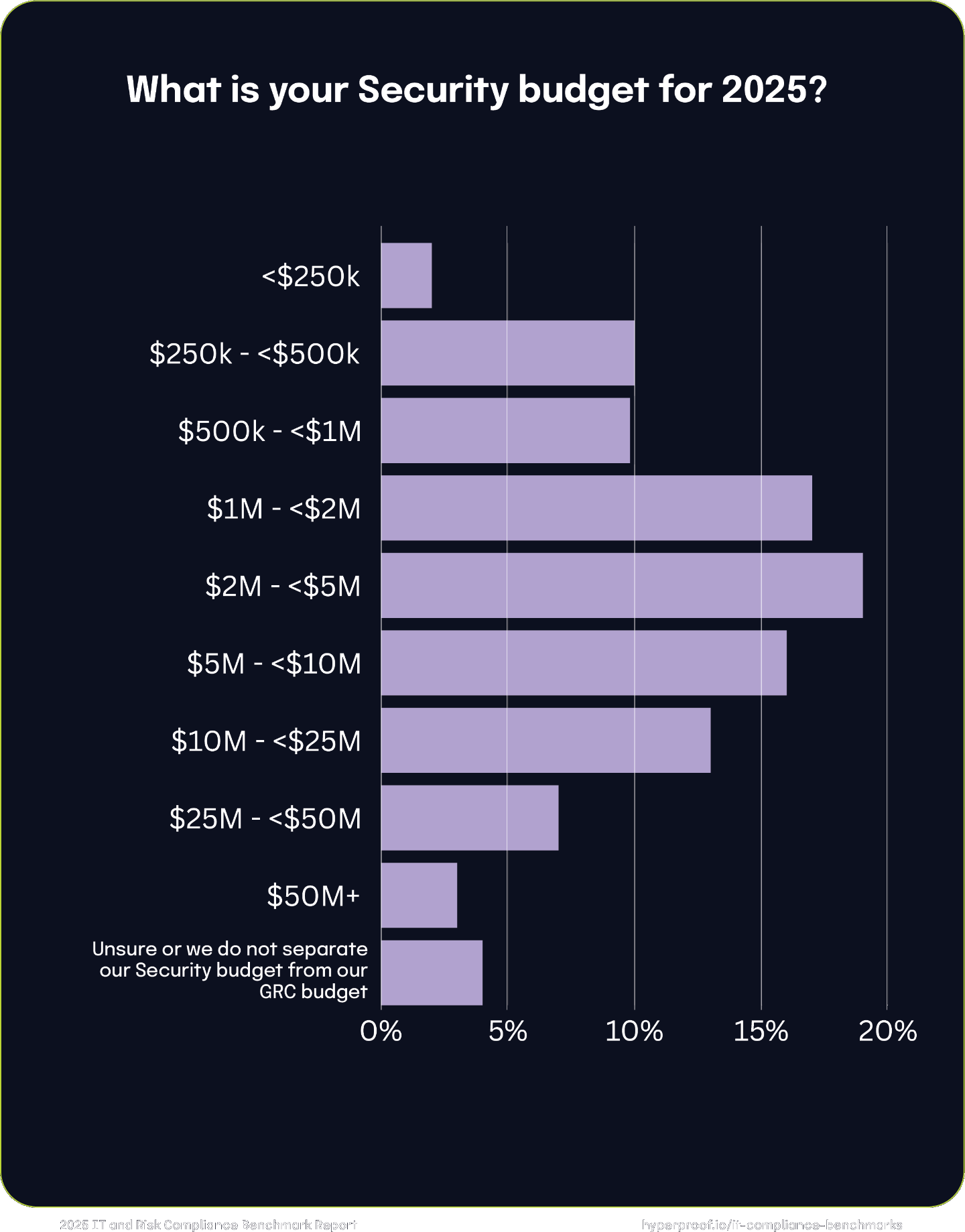 What is your Security budget for 2025?