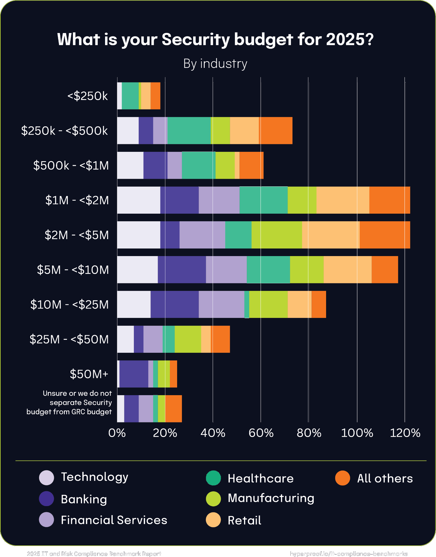 What is your Security budget for 2025 by industry?