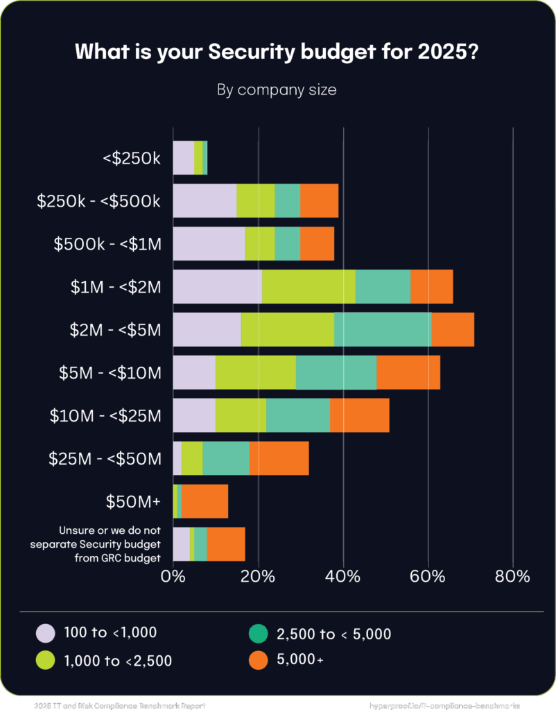 What is your Security budget for 2025 by company size?