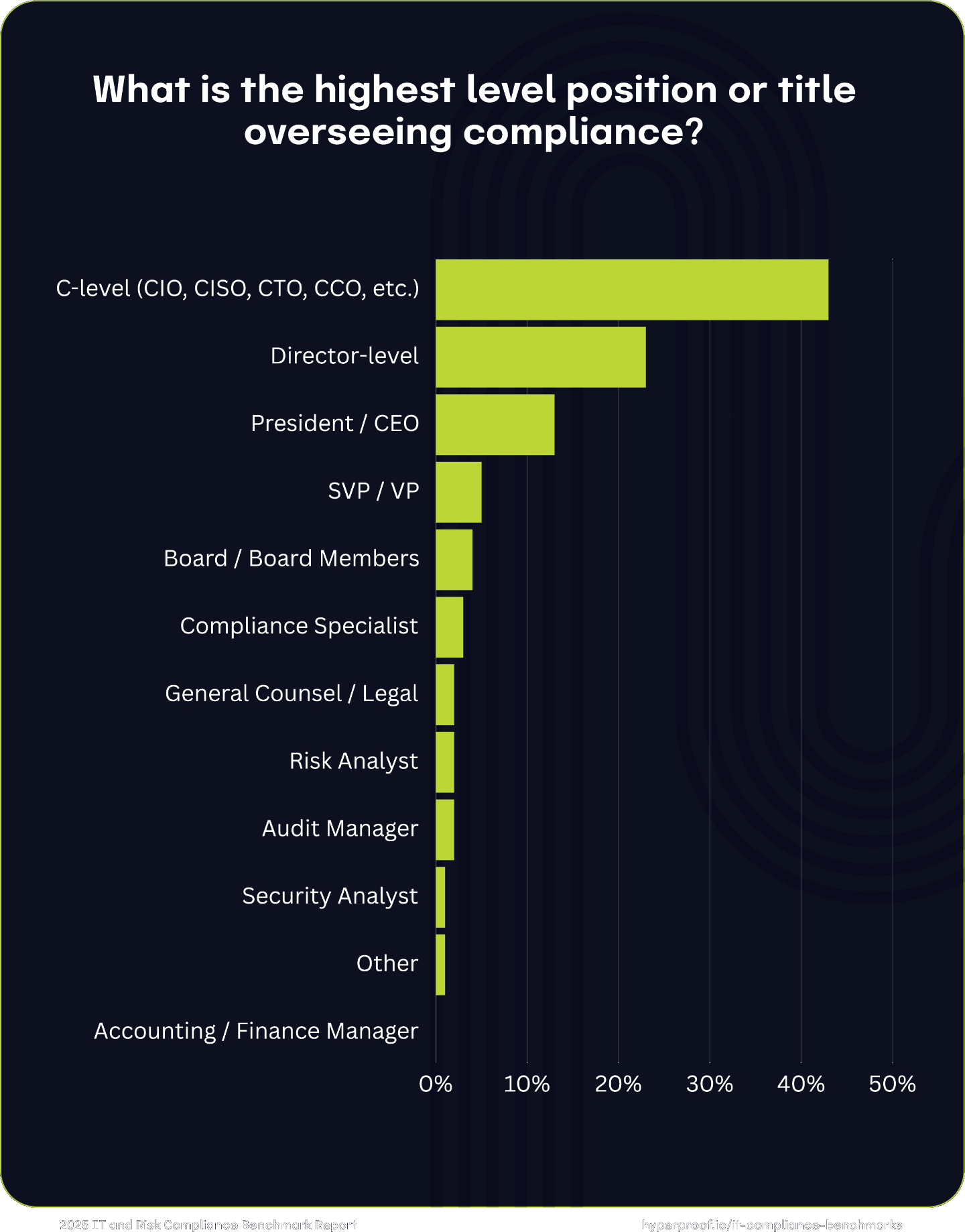 What is the highest level position or title overseeing compliance?