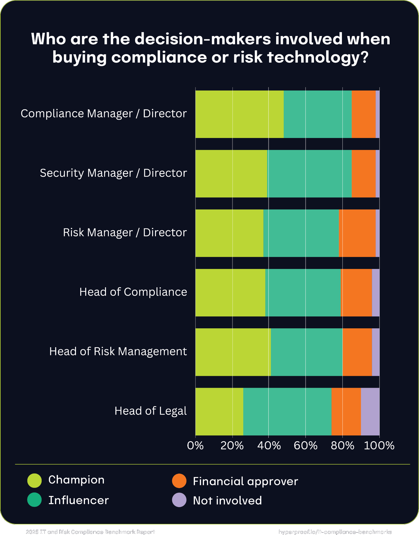 Who are the decision-makers involved when buying compliance or risk technology?