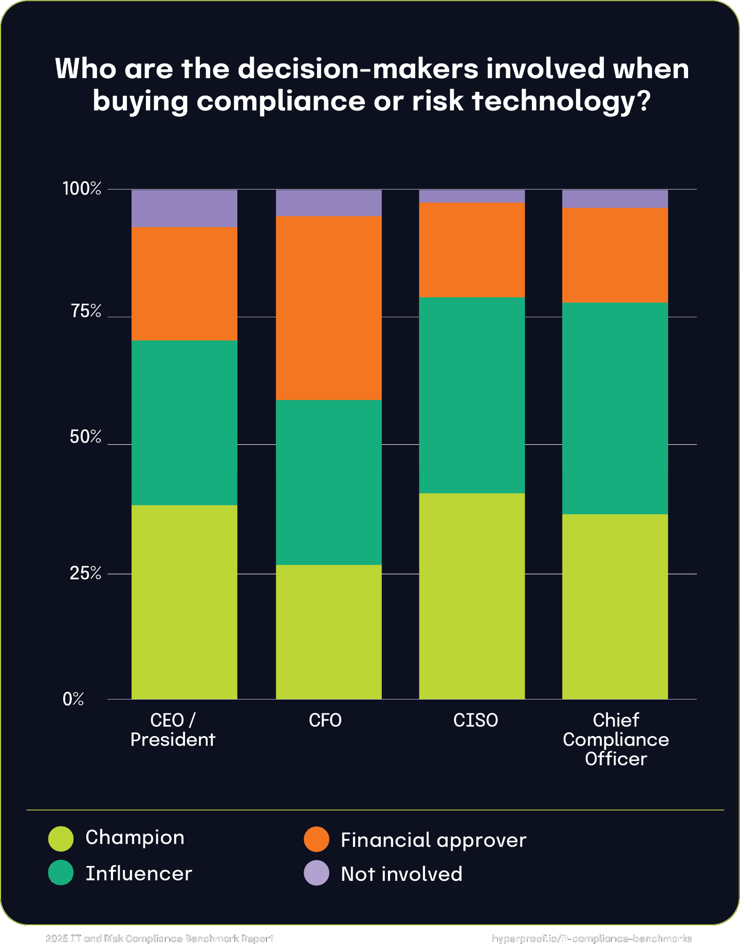 Who are the decision-makers involved when buying compliance or risk technology?