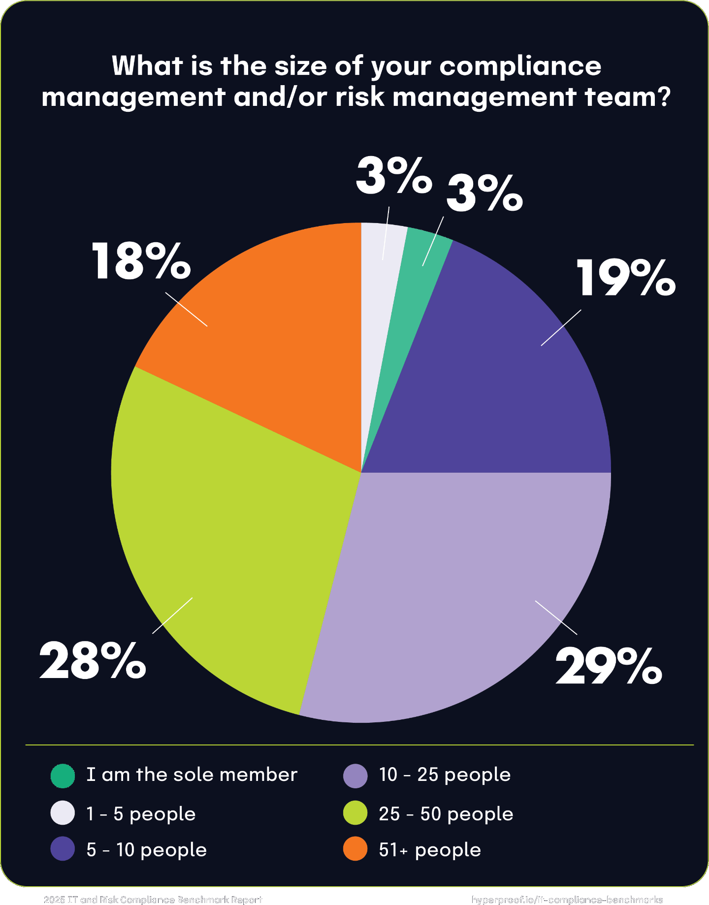 What is the size of your compliance management and/or risk management team?