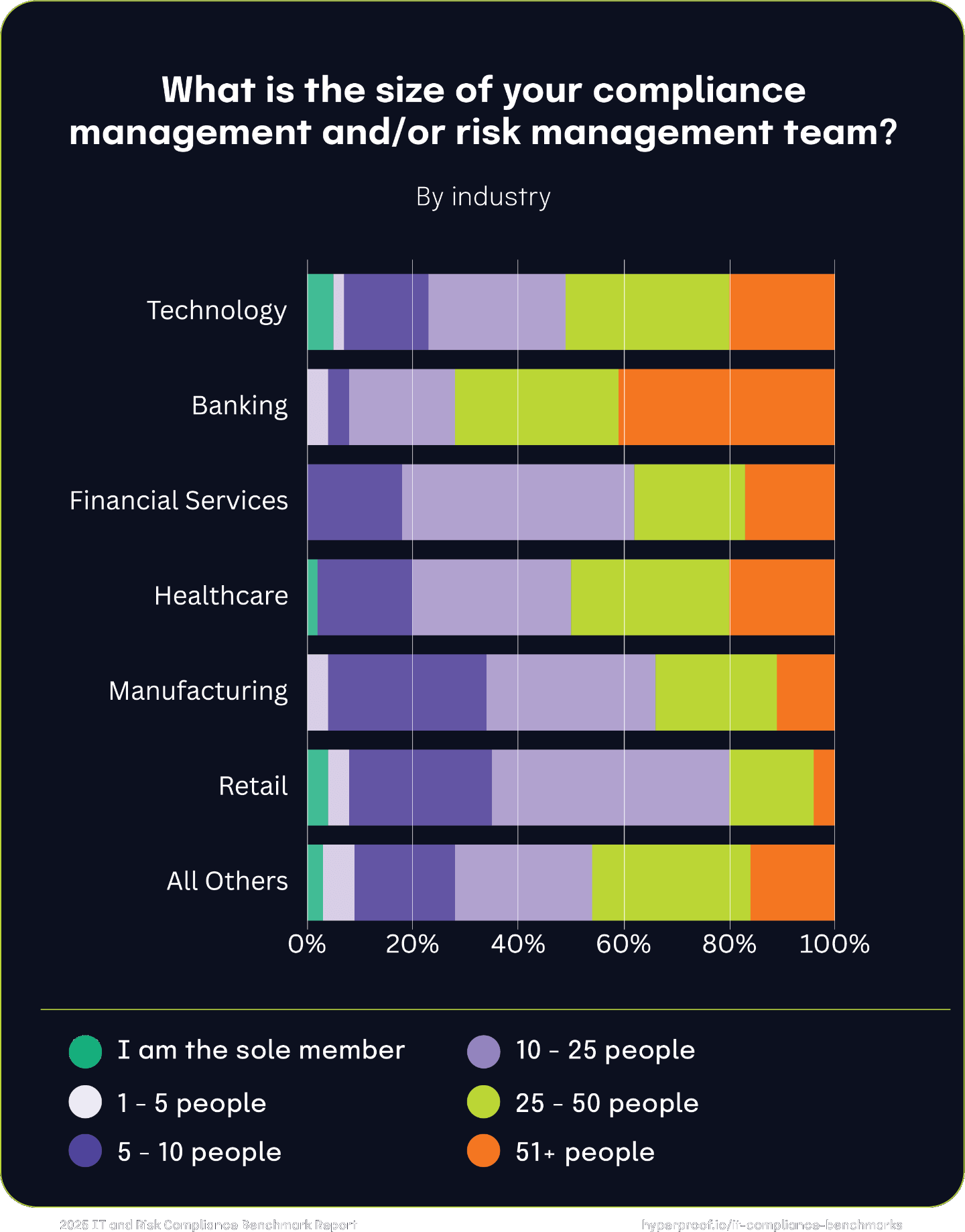 What is the size of your compliance management and/or risk management team by industry?